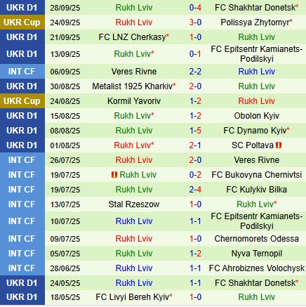 Nhận định Kolos Kovalivka vs Rukh Lviv 19h30 ngày 310 (VĐQG Ukraine 202526) 3