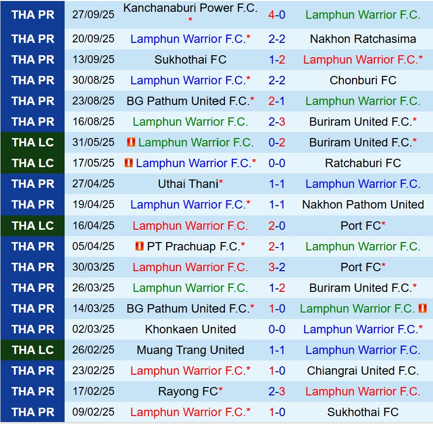 Nhận định Lamphun Warrior vs Muang Thong 19h00 ngày 310 (VĐQG Thái Lan) 2