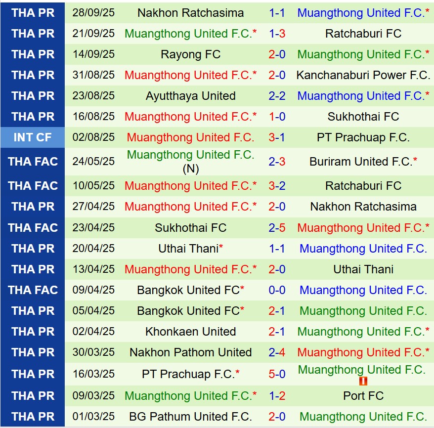 Nhận định Lamphun Warrior vs Muang Thong 19h00 ngày 310 (VĐQG Thái Lan) 3