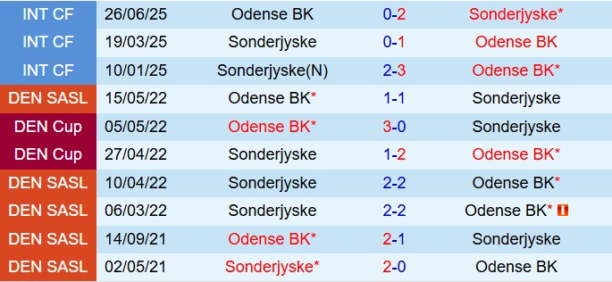Nhận định Odense vs SoenderjyskE 0h00 ngày 410 (VĐQG Đan Mạch 202526) 1