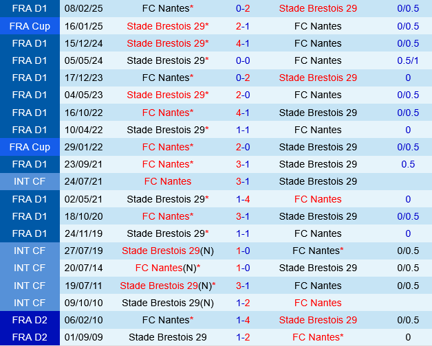 Brest vs Nantes Brest vs Nantes