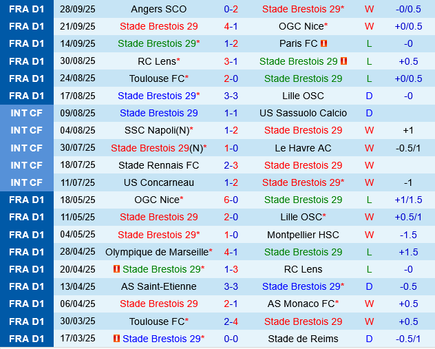 Brest vs Nantes Brest vs Nantes