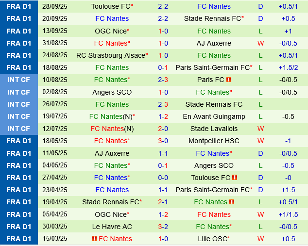 Brest vs Nantes Brest vs Nantes