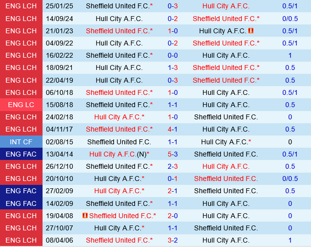 Hull vs Sheffield United Hull vs Sheffield United