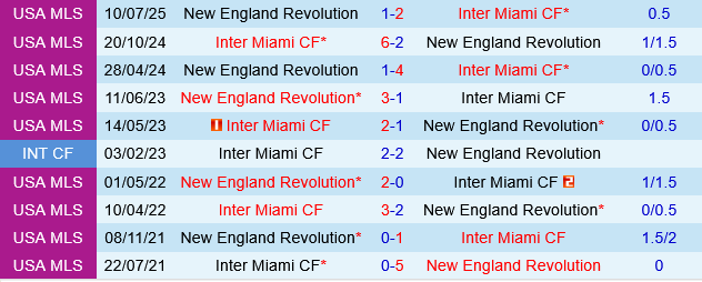 Inter Miami vs New England Revolution