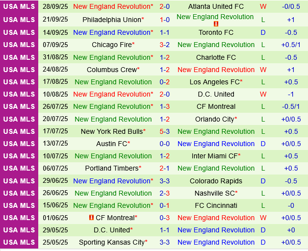 Inter Miami vs New England Revolution