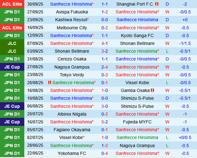Sanfrecce Hiroshima vs Machida Zelvia Sanfrecce Hiroshima vs Machida Zelvia