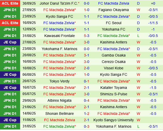 Sanfrecce Hiroshima vs Machida Zelvia Sanfrecce Hiroshima vs Machida Zelvia