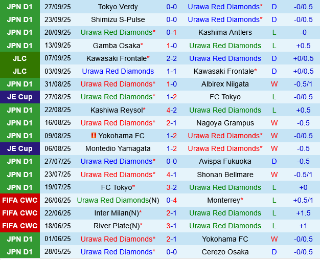 Urawa Red Diamonds vs Vissel Kobe
