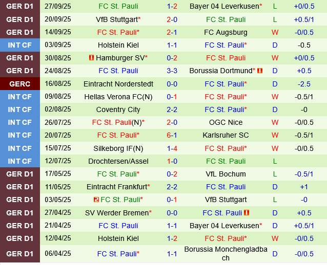 Werder Bremen vs St.Pauli