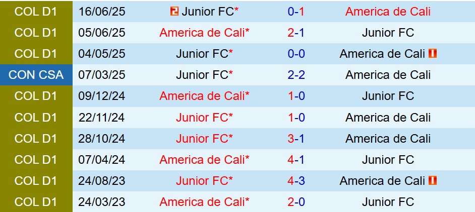 Nhận định Atletico Junior vs America de Cali 8h00 ngày 310 (VĐQG Colombia) 1