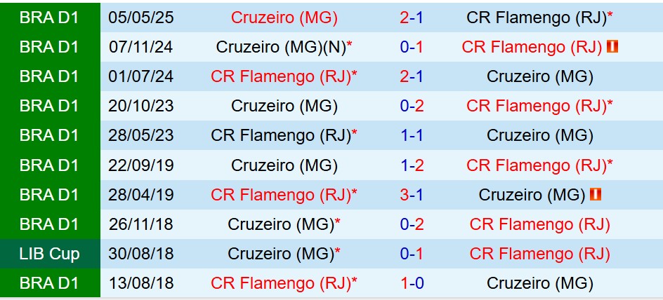 Nhận định Flamengo vs Cruzeiro 6h30 ngày 310 (VĐQG Brazil) 1 Nhận định Flamengo vs Cruzeiro 6h30 ngày 310 (VĐQG Brazil) 1