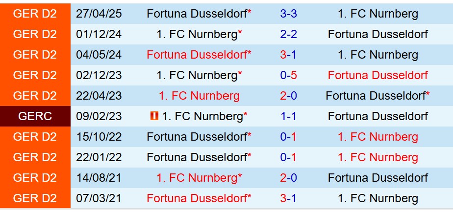 Nhận định Fortuna Dusseldorf vs Nurnberg 23h30 ngày 310 (Hạng 2 Đức) 1