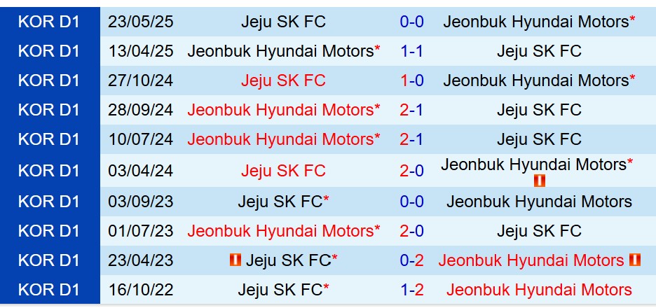 Nhận định Jeju SK vs Jeonbuk 12h00 ngày 310 (VĐQG Hàn Quốc) 1 Nhận định Jeju SK vs Jeonbuk 12h00 ngày 310 (VĐQG Hàn Quốc) 1