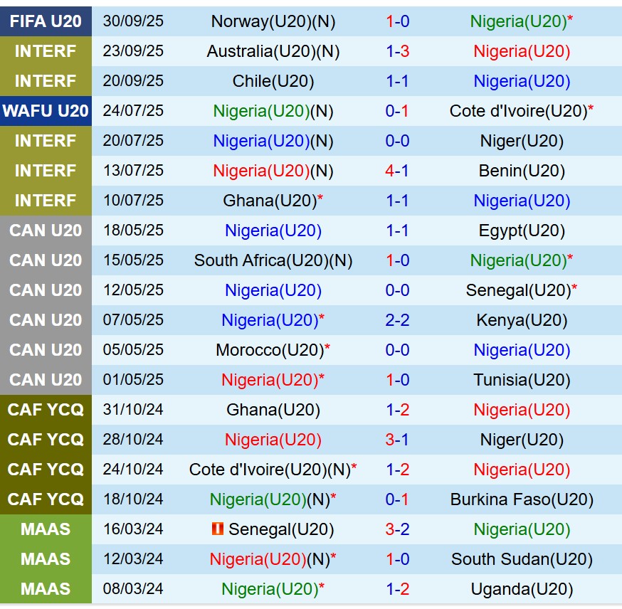 Nhận định U20 Nigeria vs U20 Saudi Arabia 6h00 ngày 310 (U20 World Cup 2025) 1 Nhận định U20 Nigeria vs U20 Saudi Arabia 6h00 ngày 310 (U20 World Cup 2025) 1