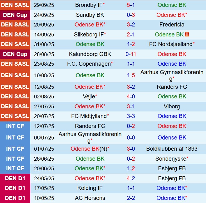 Nhận định Odense vs SoenderjyskE 0h00 ngày 410 (VĐQG Đan Mạch 202526) 2