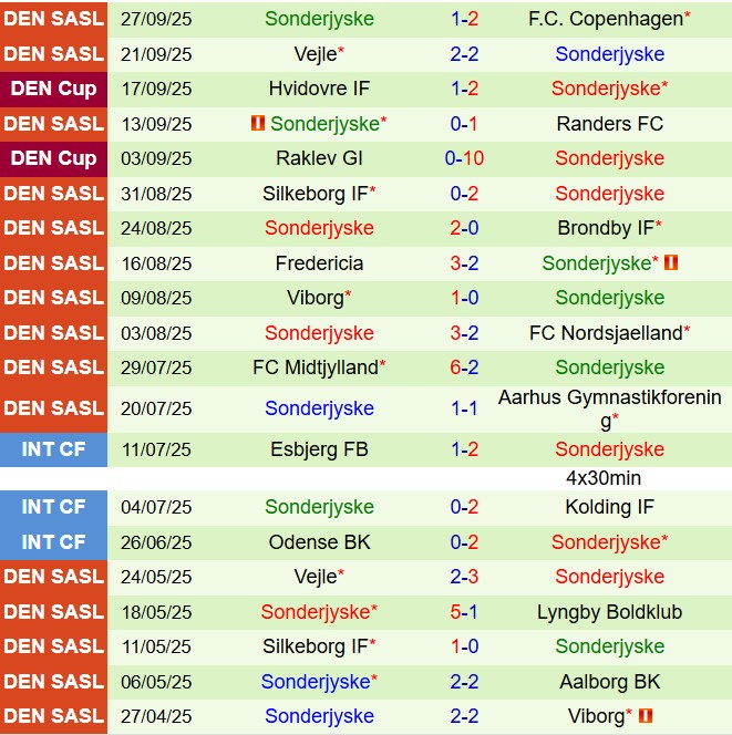 Nhận định Odense vs SoenderjyskE 0h00 ngày 410 (VĐQG Đan Mạch 202526) 3