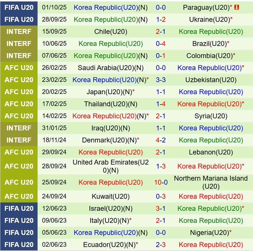 Nhận định U20 Panama vs U20 Hàn Quốc 3h00 ngày 410 (U20 World Cup 2025) 2