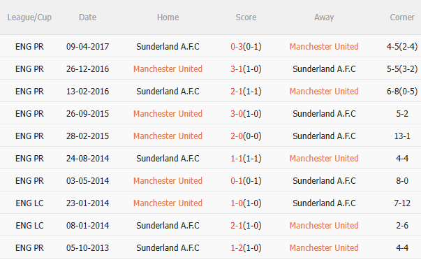 Nhận định MU vs Sunderland (21h00 ngày 410) Đối thủ ưa thích 5 Nhận định MU vs Sunderland (21h00 ngày 410) Đối thủ ưa thích 5