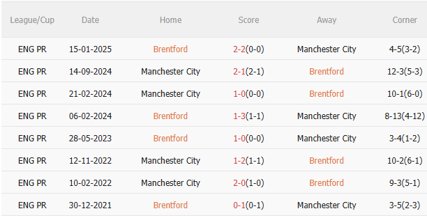 Brentford vs Man City  Brentford vs Man City
