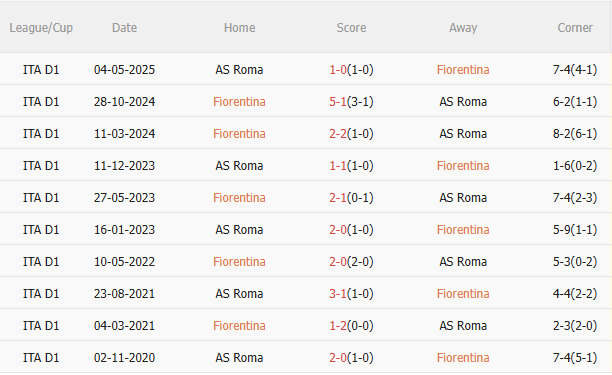 Nhận định Fiorentina vs Roma (20h00 ngày 510) Không dễ cho đội khách 5 Nhận định Fiorentina vs Roma (20h00 ngày 510) Không dễ cho đội khách 5