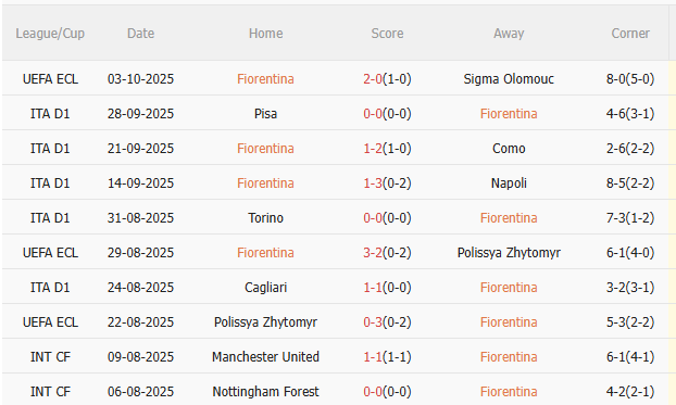 Nhận định Fiorentina vs Roma (20h00 ngày 510) Không dễ cho đội khách 3 Nhận định Fiorentina vs Roma (20h00 ngày 510) Không dễ cho đội khách 3