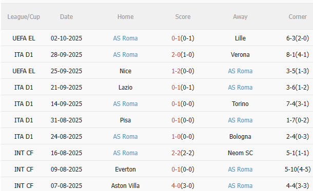 Nhận định Fiorentina vs Roma (20h00 ngày 510) Không dễ cho đội khách 4 Nhận định Fiorentina vs Roma (20h00 ngày 510) Không dễ cho đội khách 4