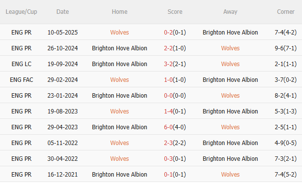Nhận định Wolves vs Brighton (20h00 ngày 510) Nối dài chuỗi không thắng 5 Nhận định Wolves vs Brighton (20h00 ngày 510) Nối dài chuỗi không thắng 5