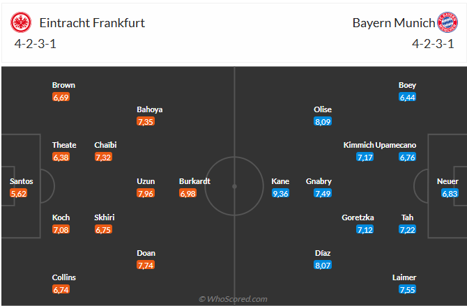 Nhận định Frankfurt vs Bayern Munich (23h30 ngày 410) Chờ mưa bàn thắng 6