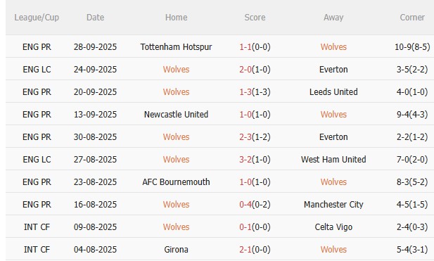 Nhận định Wolves vs Brighton (20h00 ngày 510) Nối dài chuỗi không thắng 3 Nhận định Wolves vs Brighton (20h00 ngày 510) Nối dài chuỗi không thắng 3