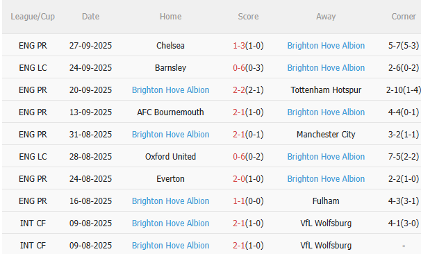 Nhận định Wolves vs Brighton (20h00 ngày 510) Nối dài chuỗi không thắng 4 Nhận định Wolves vs Brighton (20h00 ngày 510) Nối dài chuỗi không thắng 4