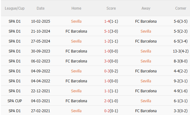 Nhận định Sevilla vs Barca (21h15 ngày 510) Đối thủ ưa thích 5 Nhận định Sevilla vs Barca (21h15 ngày 510) Đối thủ ưa thích 5