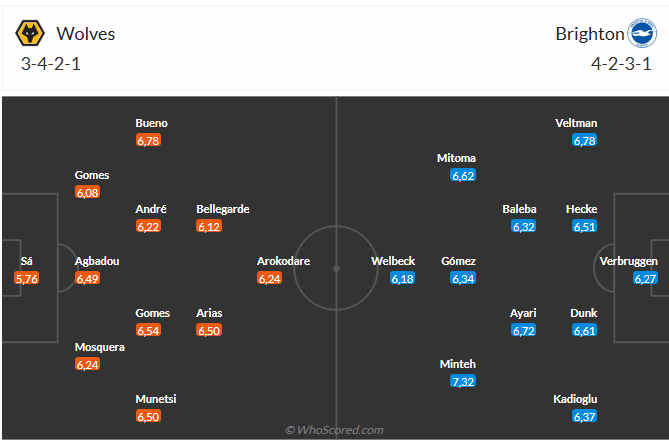 Nhận định Wolves vs Brighton (20h00 ngày 510) Nối dài chuỗi không thắng 6 Nhận định Wolves vs Brighton (20h00 ngày 510) Nối dài chuỗi không thắng 6