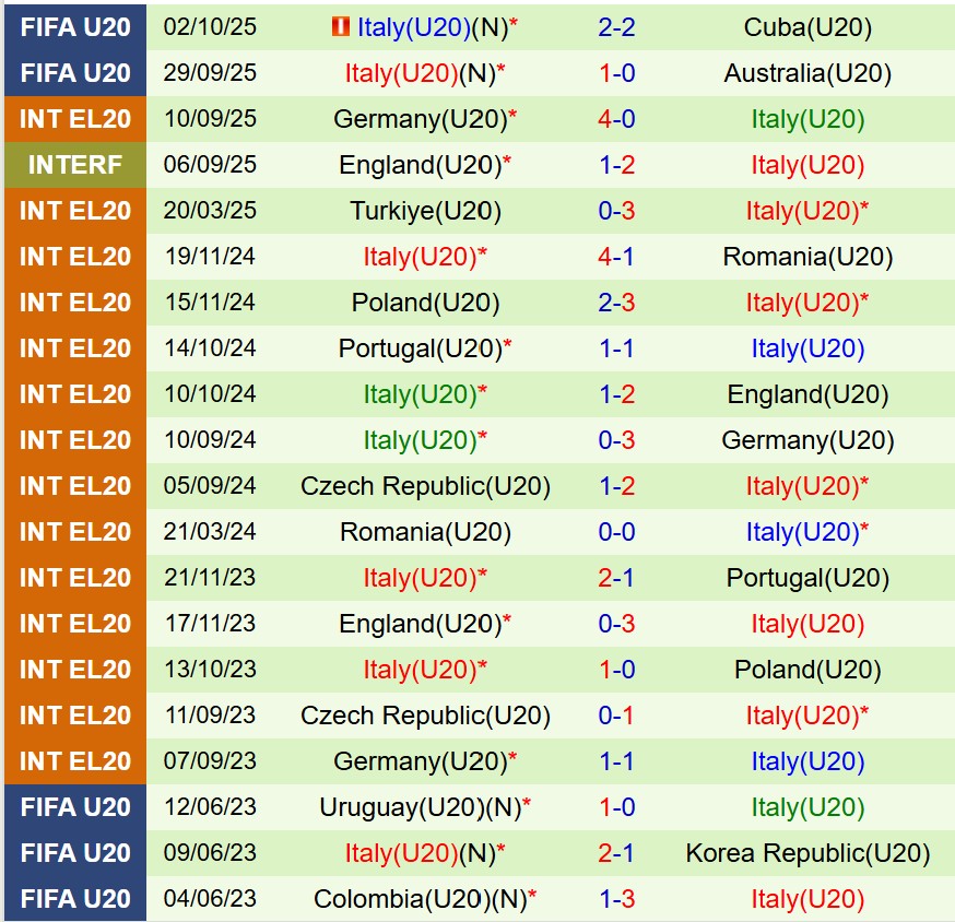 Nhận định U20 Argentina vs U20 Italia 6h00 ngày 510 (U20 World Cup 2025) 2