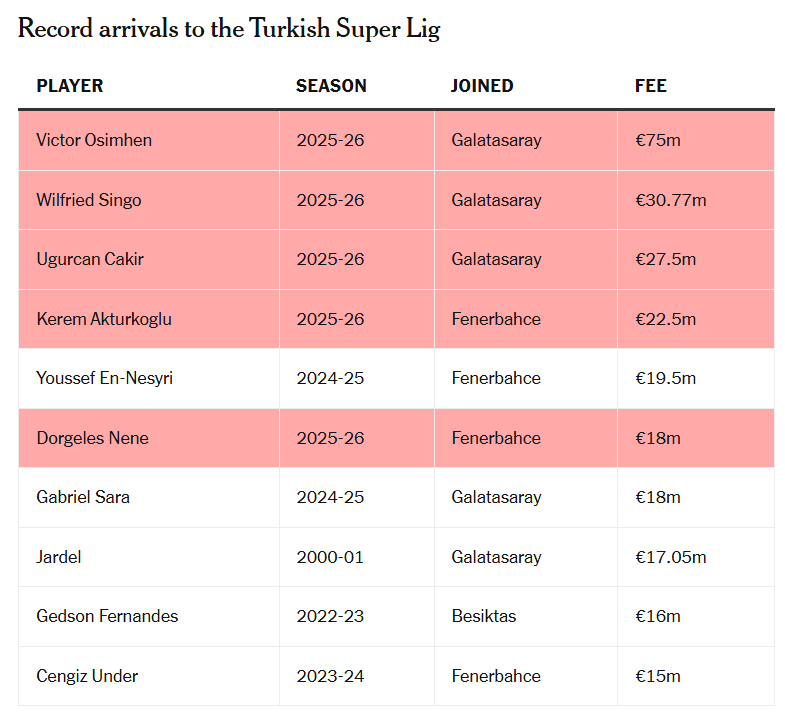 Từ Galatasaray đến Fenerbahce Vì sao các CLB Thổ Nhĩ Kỳ chi đậm đến thế 2