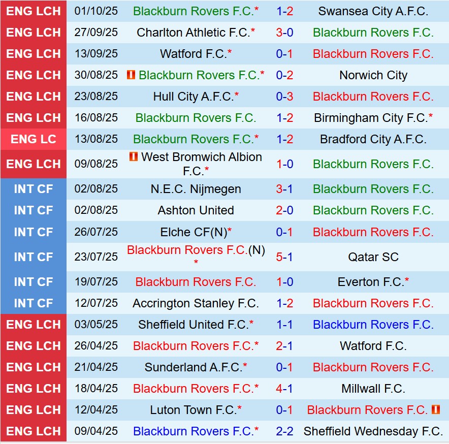 Nhận định Blackburn vs Stoke 18h30 ngày 410 (Hạng Nhất Anh) 2