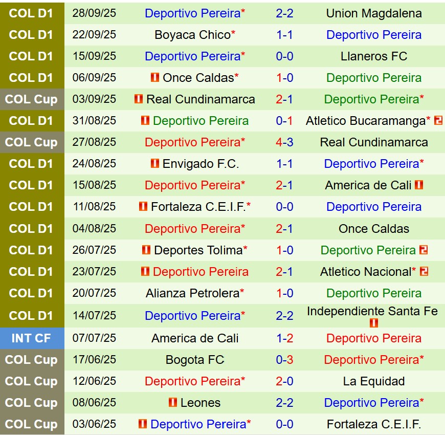 Nhận định Deportivo Cali vs Pereira 7h30 ngày 410 (VĐQG Colombia) 3 Nhận định Deportivo Cali vs Pereira 7h30 ngày 410 (VĐQG Colombia) 3