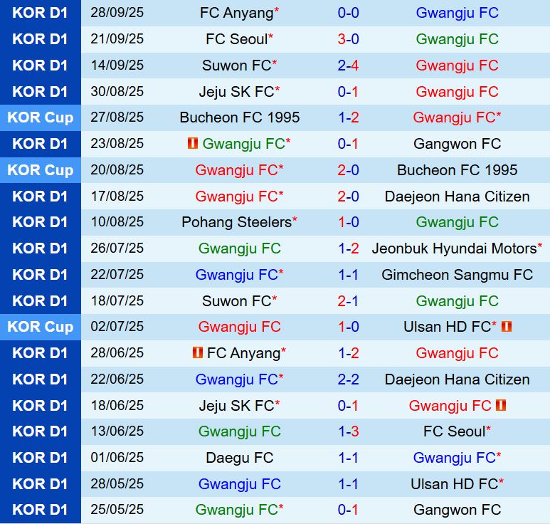 Nhận định Gwangju vs Daegu 12h00 ngày 410 (VĐQG Hàn Quốc 2025) 1