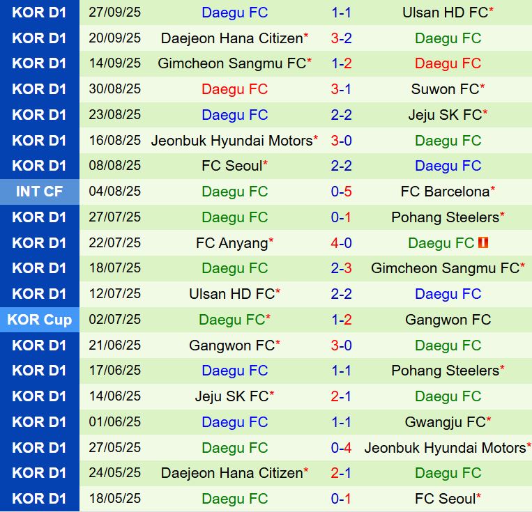 Nhận định Gwangju vs Daegu 12h00 ngày 410 (VĐQG Hàn Quốc 2025) 2