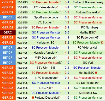 Nhận định Hertha Berlin vs Preussen Munster 18h00 ngày 410 (Hạng 2 Đức 202526) 3