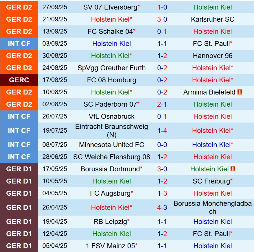 Nhận định Holstein Kiel vs Darmstadt 18h00 ngày 410 (Hạng 2 Đức) 2