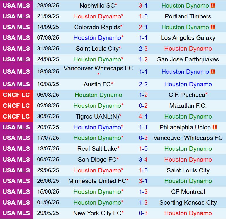 Nhận định Houston Dynamo vs San Diego 7h30 ngày 510 (Nhà nghề Mỹ 2025) 2