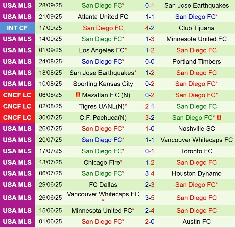 Nhận định Houston Dynamo vs San Diego 7h30 ngày 510 (Nhà nghề Mỹ 2025) 3