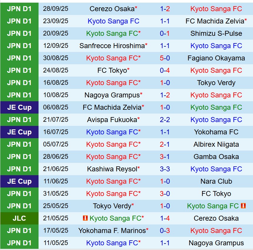 Nhận định Kyoto Sanga vs Kawasaki Frontale 17h00 ngày 410 (VĐQG Nhật Bản) 2