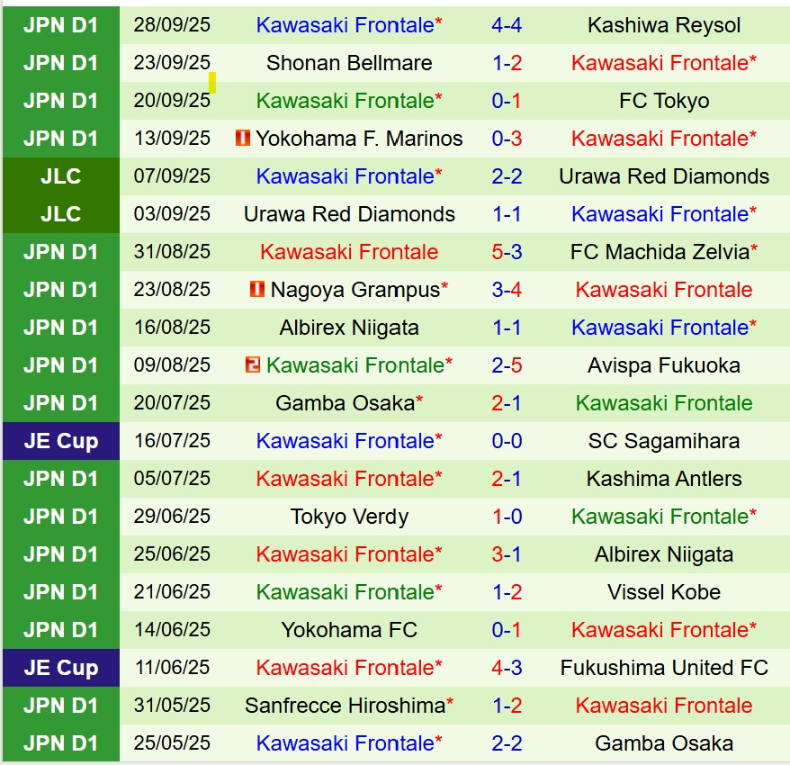 Nhận định Kyoto Sanga vs Kawasaki Frontale 17h00 ngày 410 (VĐQG Nhật Bản) 3