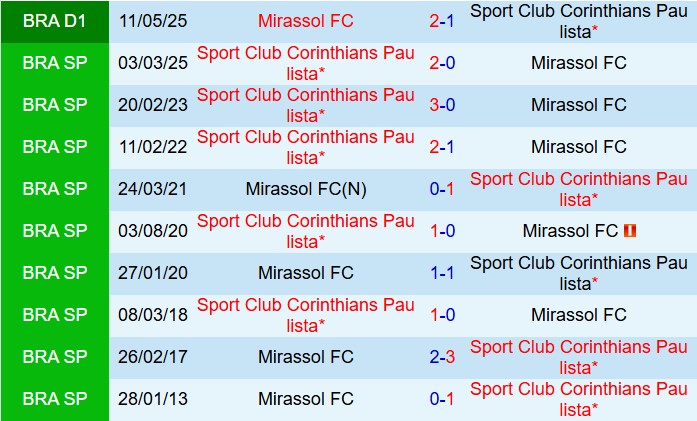 Nhận định Corinthians vs Mirassol 7h00 ngày 510 (VĐQG Brazil 2025) 1