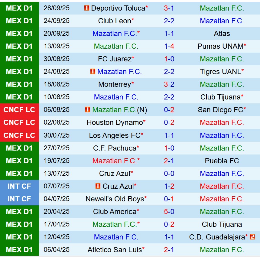 Nhận định Mazatlan vs Atletico San Luis 10h00 ngày 410 (VĐQG Mexico) 2 Nhận định Mazatlan vs Atletico San Luis 10h00 ngày 410 (VĐQG Mexico) 2