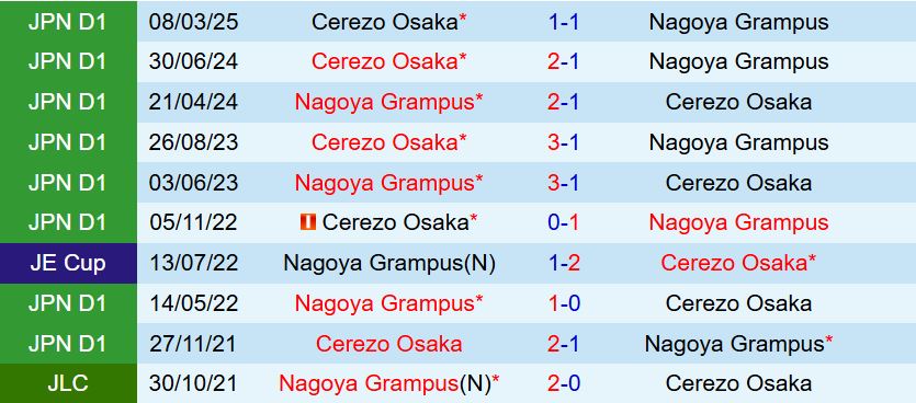 Nhận định Nagoya Grampus vs Cerezo Osaka 11h30 ngày 410 (VĐQG Nhật Bản 2025) 1