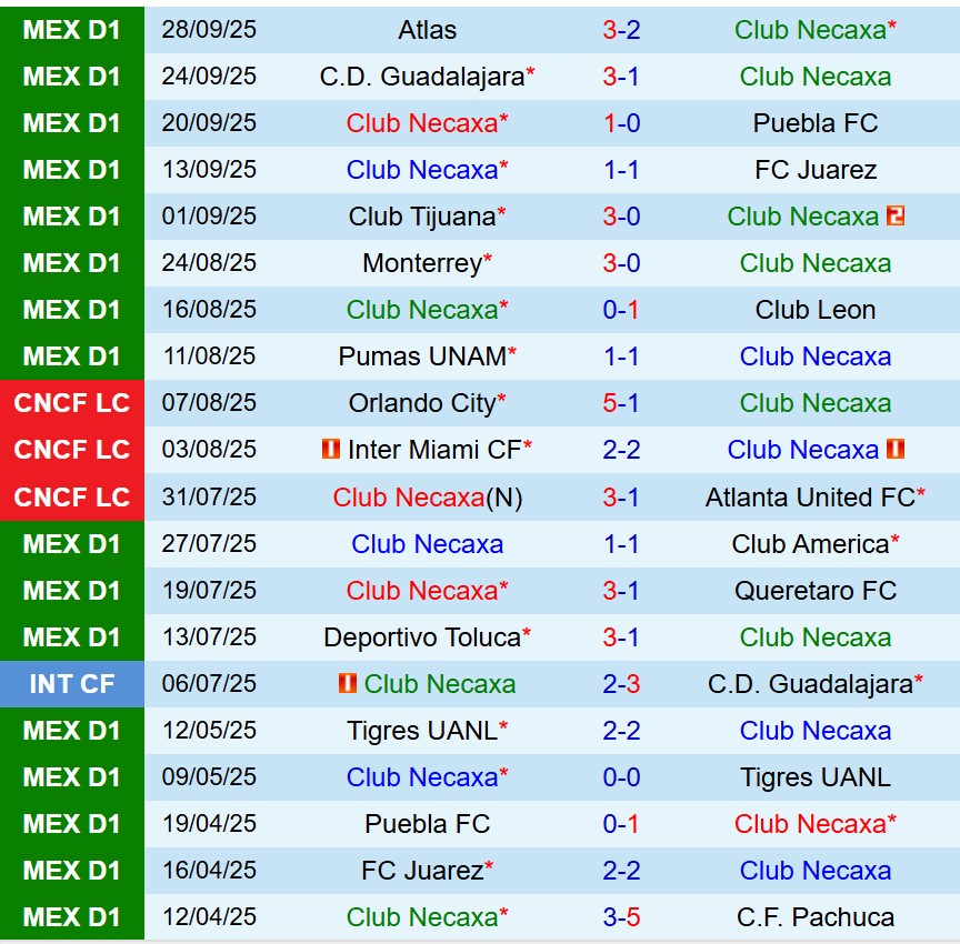 Nhận định Necaxa vs Pachuca 8h00 ngày 410 (VĐQG Mexico) 2 Nhận định Necaxa vs Pachuca 8h00 ngày 410 (VĐQG Mexico) 2