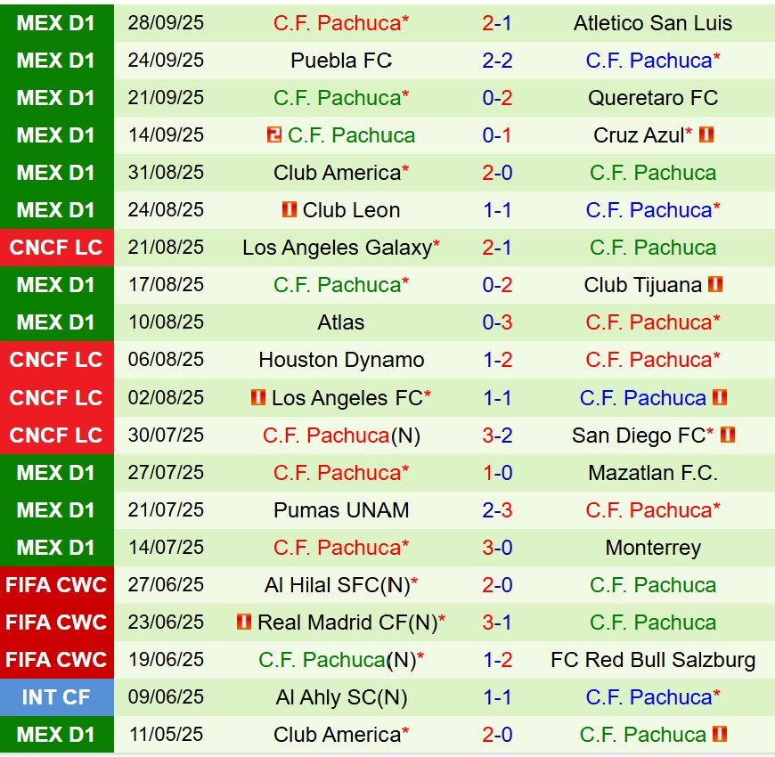 Nhận định Necaxa vs Pachuca 8h00 ngày 410 (VĐQG Mexico) 3 Nhận định Necaxa vs Pachuca 8h00 ngày 410 (VĐQG Mexico) 3